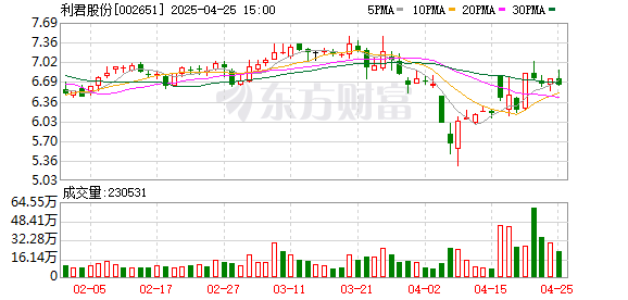 配资门户平台 利君股份：2025年一季度净利润4638.92万元